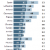 Indonesia, Russia, Egypt lead in social media use